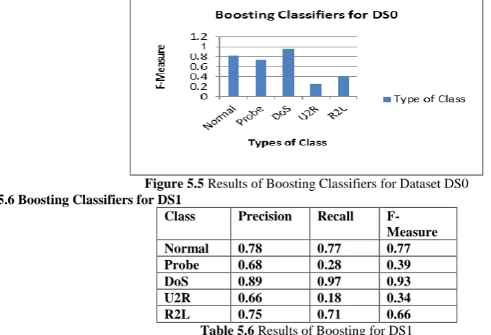 Figure 5.5 Results of Boosting Classifiers for Dataset DS0 5.6 Boosting Classifiers for DS1  