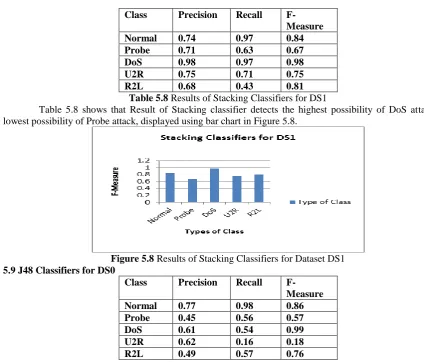 Table 5.8  Table 5.8 shows that Result of Stacking classifier detects the highest possibility of DoS attack and lowest possibility of Probe attack, displayed using bar chart in Figure 5.8