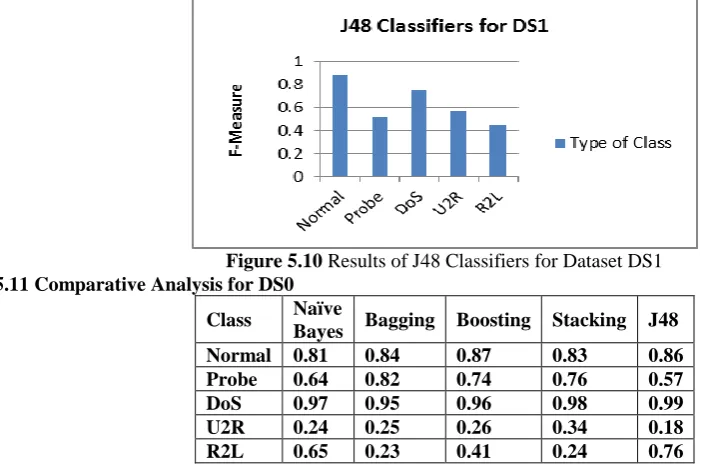 Figure 5.10 Results of J48 Classifiers for Dataset DS1 5.11 Comparative Analysis for DS0 