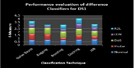 Table 5.12 Result of Performance evaluation   (F-Measure) of difference Classifiers for DS1attack and Bagging Classifier shows lowest possibility of R2L attack for Preprocessed Dataset DS1, displayed Table 5.12 shows that performance evaluation, Stacking c