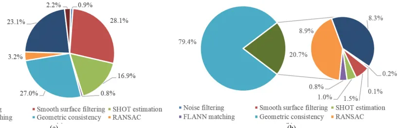 Fig. 9. Processing time breakdown for the (a) single and (b) multi template scheme (best seen in color).