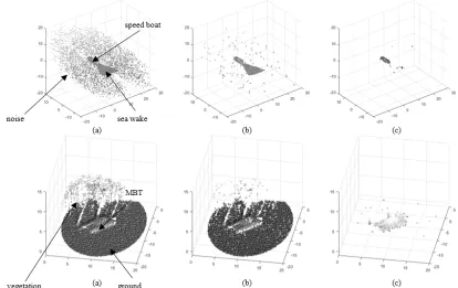 Fig. 3. Examples of the proposed noise and smooth surface filtering (a) raw LIDAR detector point cloud (b) Noise filtered point cloud (c) Noise and smoothsurface filtered point cloud on a naval (top row) and ground (bottom row) scenario