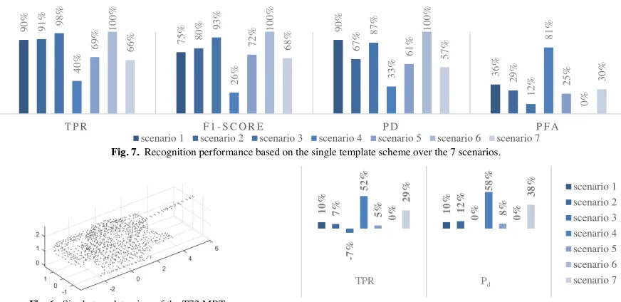 Fig.8. Multi vs. Single template performance. Positive values favor Multitemplate approach while negative the Single template