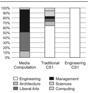 Fig. 1. Composition of courses by students’ college of major.