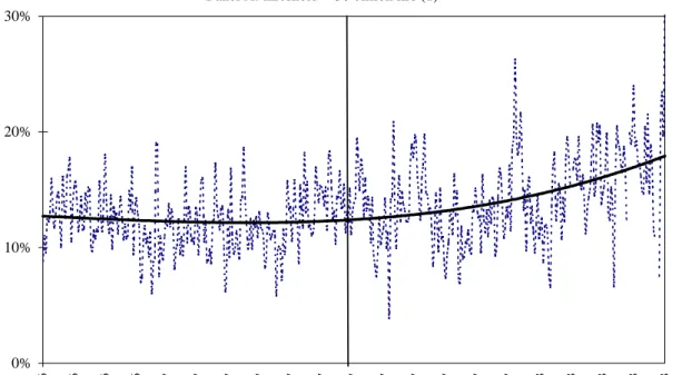 Figure 1 BLOCK TRADES ON MTS AS A SHARE OF TOTAL TRADING VOLUME