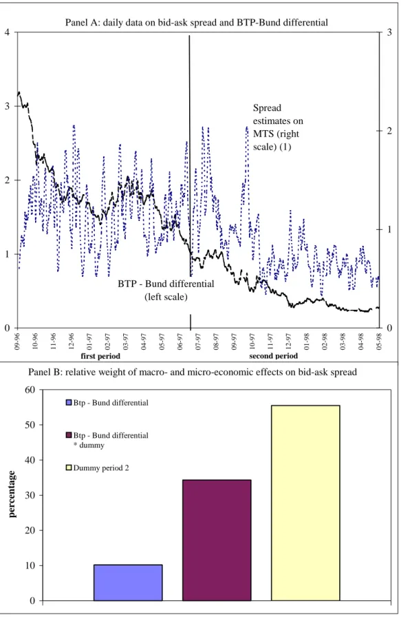 Figure 5 MACRO- AND MICRO-ECONOMIC EFFECTS ON BID-ASK SPREAD