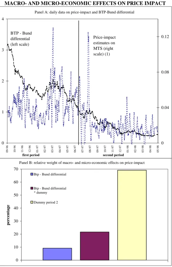 Figure 7 MACRO- AND MICRO-ECONOMIC EFFECTS ON PRICE IMPACT 
