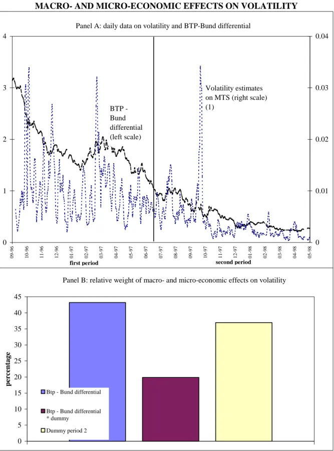 Figure 9 MACRO- AND MICRO-ECONOMIC EFFECTS ON VOLATILITY