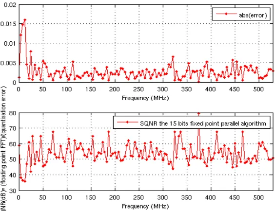Figure  2.1: Radix  22  based parallel  FFT  algorithm data  flow 