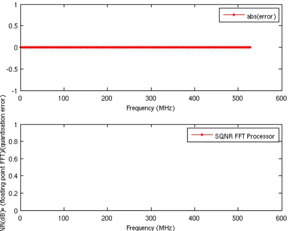 Figure  1.4: R esult comparison  between processor and t h e  Matlab  simulation 