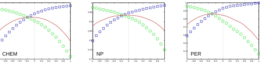 Figure 5: Precision (squares), Recall (circles) and F-measure (line) plotted against threshold values