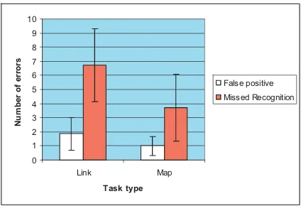 Figure 6: Average number of click errors per task