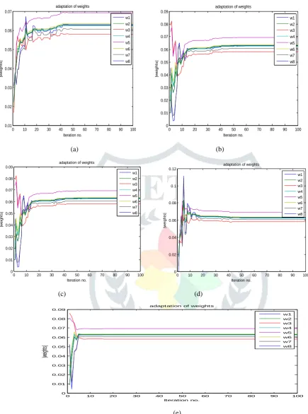 Figure 3: Convergence Rate of the weight vectors for: a) NLMS algorithm, b) LLMS Algorithm, c) VSSNLMS Algorithm, d) 