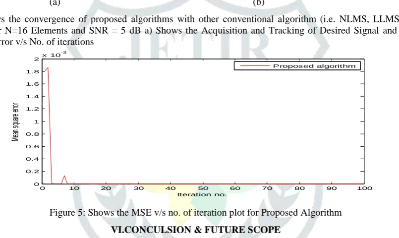 Figure 5: Shows the MSE v/s no. of iteration plot for Proposed Algorithm 