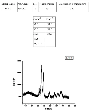Table 4.3: XRD Data of CZA catalyst Sample 