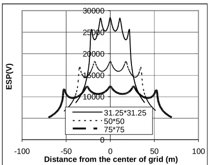 Fig. 6. Effect of the side length in the distribution of earth surface potential along  the grid 