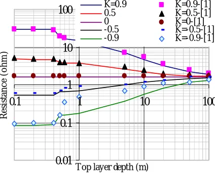 Fig. 8. Relation between 4 meshes grid resistance and the top layer depth 
