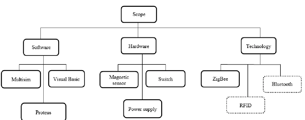 Figure 1.1: Scope of Project