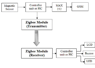 Figure 1.2: Block Diagram of Project 