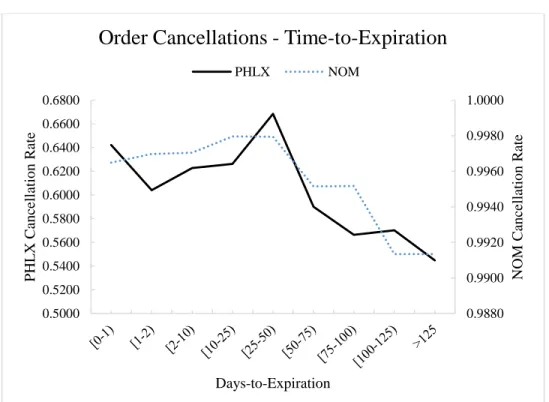Figure  4  plots  daily  average  order  cancellation  rates  on  the  vertical  axes  and  the  days  to  option  expiration  on  the  horizontal axis
