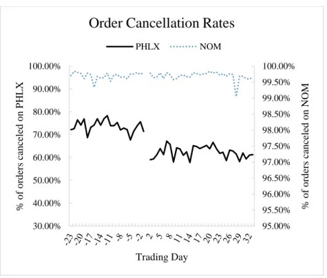 Figure 1 plots average order cancellation rates, measured as the number of orders canceled divided by the total number  of orders submitted for a particular options series, over a 56-day event window [-23, 32] around the introduction of  an order cancellat