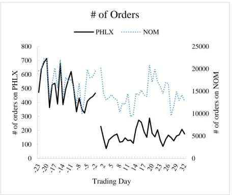 Figure 3 plots average # of orders submitted to the PHLX and NOM over a 56-day event window [-23, 32] around the  introduction of an order cancellation fee on the PHLX