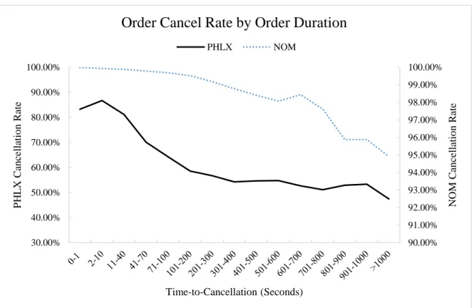 Figure 2 plots daily average order cancellation rates for options on both the PHLX and the NOM, disaggregated by  the passage of clocktime from order submission to cancellation