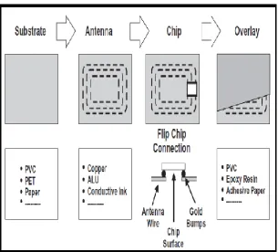 Figure 2.4: RFID Tag Component [4]. 