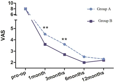 Figure 3. Comparison of pre and post-operative VAS scores at different follow-up time points between Group A and B