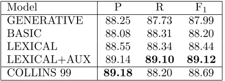 Figure 2:Development set results of the variousmodels when trained and tested on Penn treebanksentences of length ≤ 15.