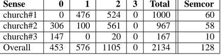 Table 1: Examples per type (0,1,...) that are ac-quired from the web for the three senses of churchfollowing the Semcor bias, and total examples inSemcor.