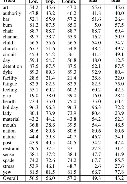 Table 4: Recall for all the nouns using the monose-mous corpus with Senseval-2 training bias (MR, andsubstitution), Semcor bias, and Automatic bias