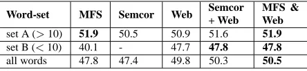 Table 7: Our minimally supervised and fully unsu-pervised systems compared to the unsupervised sys-tems (marked in bold) in the 29 noun subset of theSenseval-2 Lexical Sample.