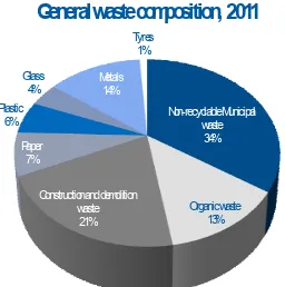 Fig. 1. The waste composition for general waste, 2011 (percentage by mass)  [3]. 