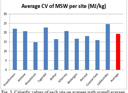 TABLE BROKEN DOWN INTO THE I: CALORIFIC VALUE OF NON-RECYCLABLE PLASTICS (NRP) DIFFERENT CONSTITUENTS THAT MAKES UP THE MATERIAL [12] 