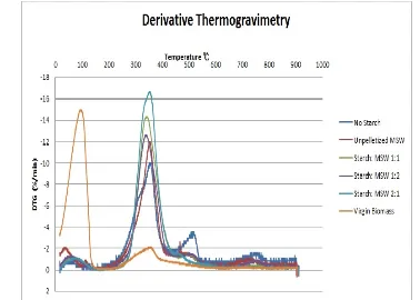 Fig. 5. TGA curves describing thermal degradation of various RDF.   