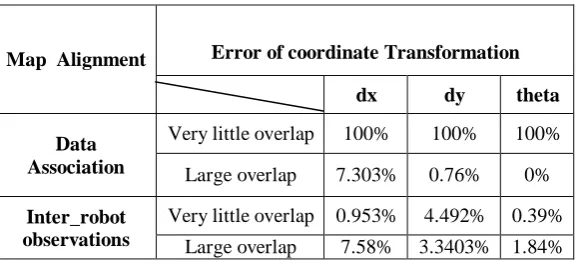 Table I:  Error of the Coordinate Transformation