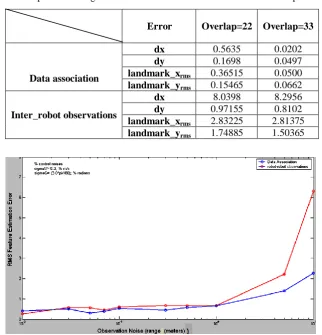 Table III: Compare Two Alignment Methods with Different Number of Overlap Landmarks  