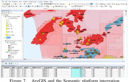 Figure 7.ArvGIS and the Semantic platform integration.