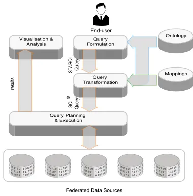 Figure 3.Architecture of our Semantic Platform.