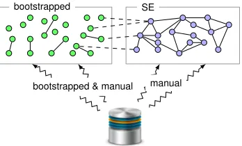 Figure 5.How we create an OBDA instance over a given database.