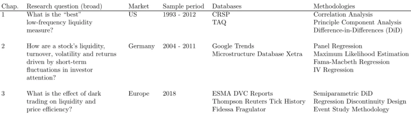 Table 1: Dissertation Overview