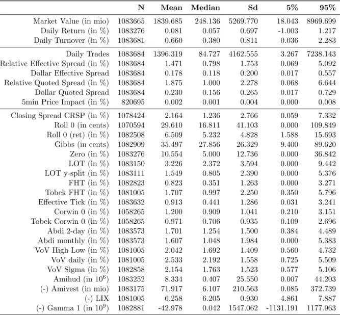 Table 1.4 provides descriptive statistics for our sample. We only include observations for which our benchmark measure, the effective spread, is available