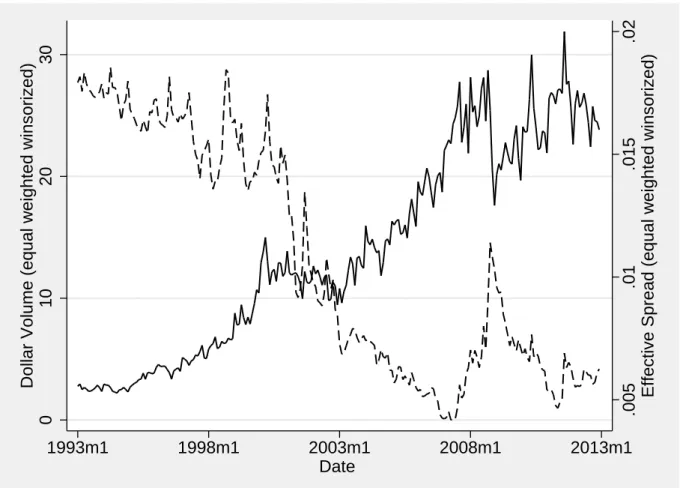 Figure 1.2: Dollar-Volume / Effective Spreads over Time
