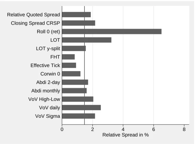 Figure 1.3: Mean Spread Levels with non-missing spreads