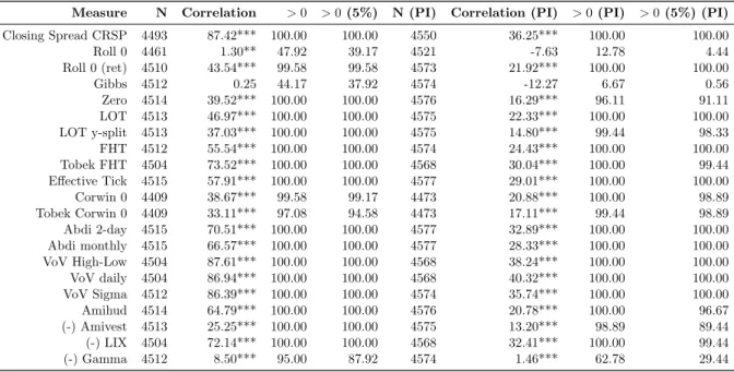 Table 1.6 shows the results for the cross-sectional correlations in levels. It reports the average number of stocks included in the monthly cross-sections, the time-series average of the monthly cross-sectional correlations (including the result of a t-tes