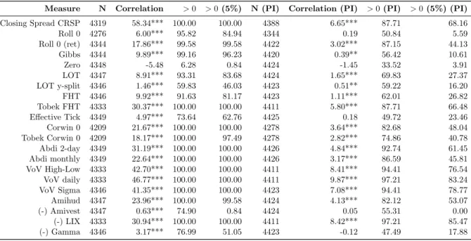Table 1.7: Monthly Cross-Sectional Correlations (First Differences)