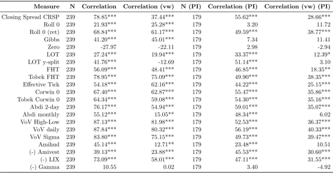 Table 1.9: Monthly Portfolio Time-Series Correlations (First Differences)