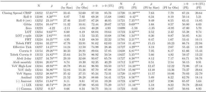 Table 1.11: Monthly Stock-by-Stock Time-Series Correlations (First Differences)