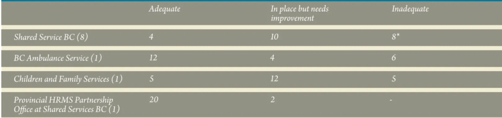 Table 3: number of controls assessed for each audit client